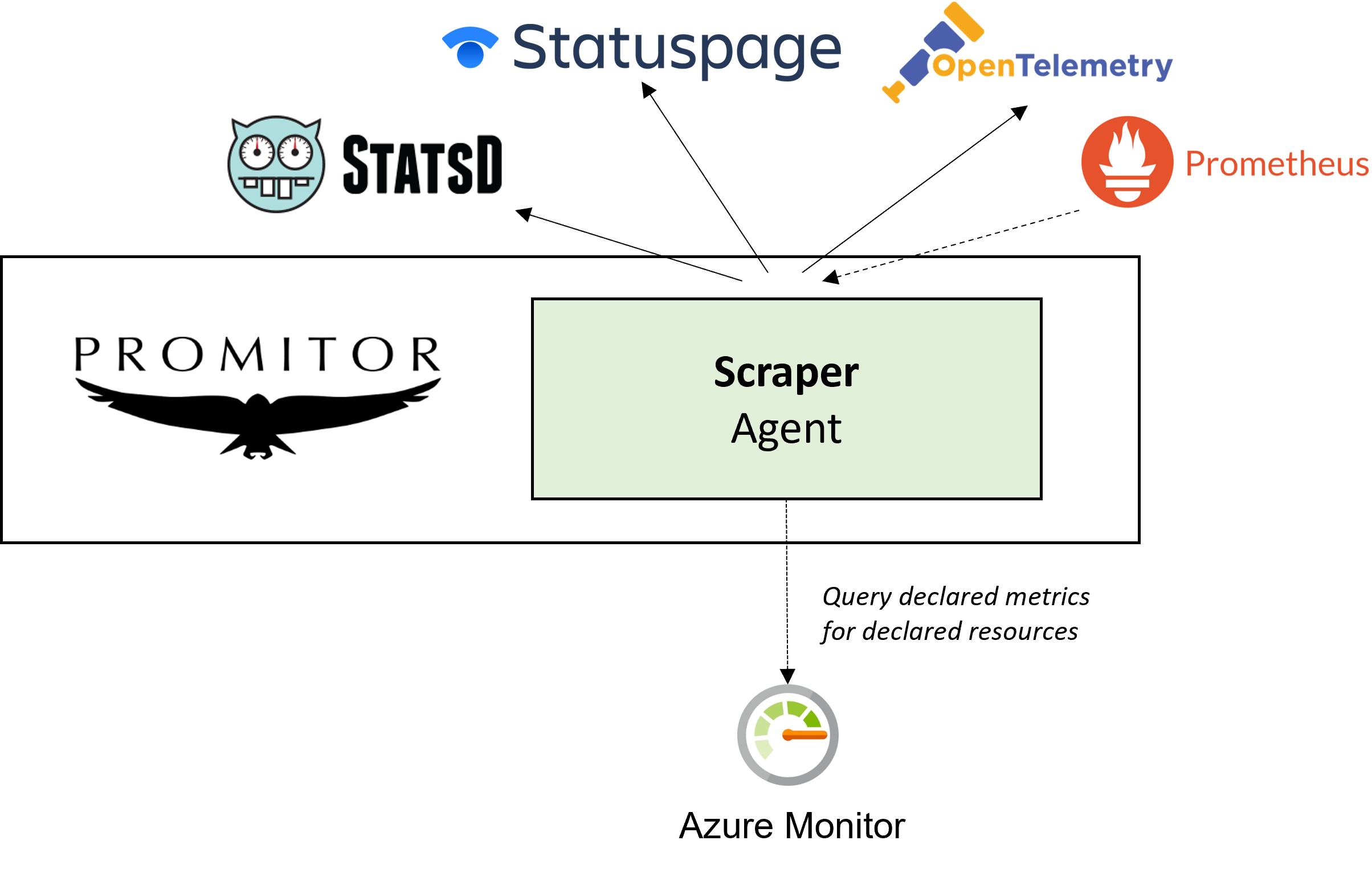 Promitor Scraper without resource discovery